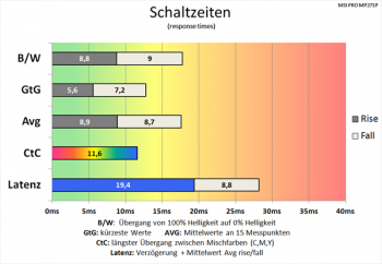 Diagramm 60 Hz (Overdrive „Schnell“): mäßige Schaltzeiten