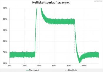 Diagramm 75 Hz (Overdrive „Am schnellsten“): extreme Überschwinger, die unsere Grafik sprengen