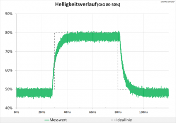 Diagramm 75 Hz (Overdrive „Normal“): keine Überschwinger
