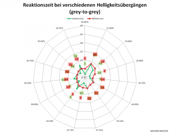 Diagramm: 75 Hz, Overdrive "Am schnellsten"