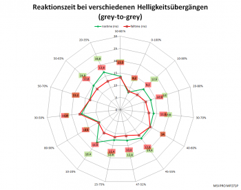 Diagramm: 75 Hz, Overdrive "Normal"