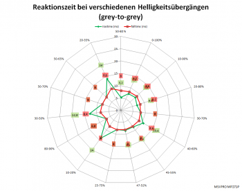 Diagramm: 75 Hz, Overdrive "Schnell"