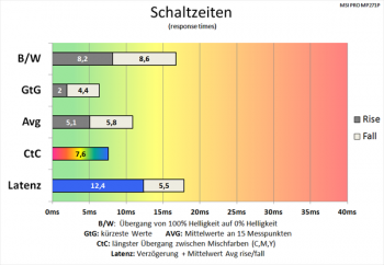 Diagramm 75 Hz (Overdrive „Am schnellsten“): sehr schnelle Schaltzeiten
