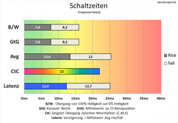 Diagramm 75 Hz (Overdrive „Normal“): sehr langsame Schaltzeiten