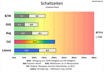 Diagramm 75 Hz (Overdrive „Schnell“): mäßige Schaltzeiten