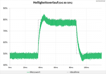 Diagramm 60 Hz (Overdrive „Am schnellsten“): akzeptable Überschwinger