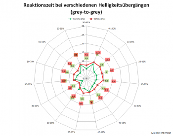 Diagramm: 60 Hz, Overdrive "Am schnellsten"