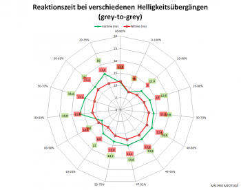 Diagramm: 60 Hz, Overdrive "Normal"