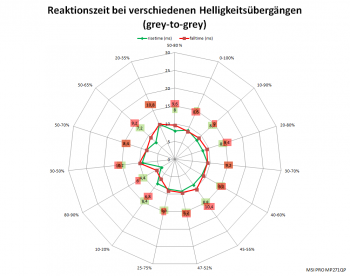 Diagramm: 60 Hz, Overdrive "Schnell"
