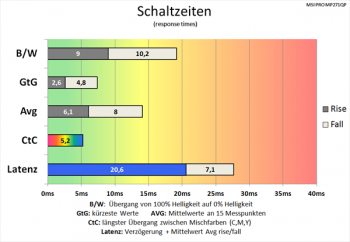 Diagramm 60 Hz (Overdrive „Am schnellsten“): teils flotte Schaltzeiten