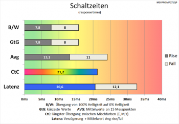 Diagramm 60 Hz (Overdrive „Normal“): sehr langsame Schaltzeiten