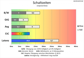 Diagramm 60 Hz (Overdrive „Schnell“): mäßige Schaltzeiten