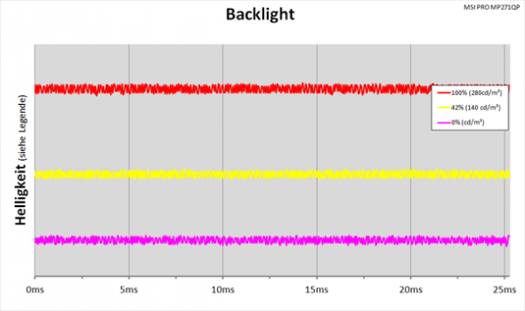 Diagramm: LED-Backlight mit kontinuierlicher Helligkeitsregelung