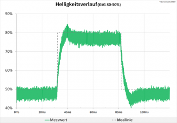 Diagramm: 60 Hz ("Erweitert"): leichte Überschwinger