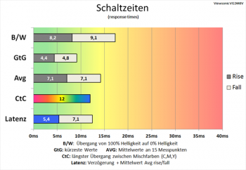 Diagramm 60 Hz ("Erweitert"): gute Schaltzeiten