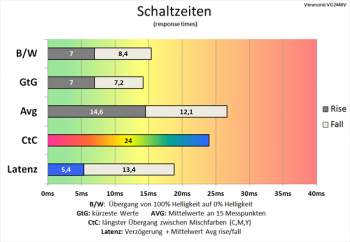 Diagramm 60 Hz ("Standard"): sehr langsame Schaltzeiten