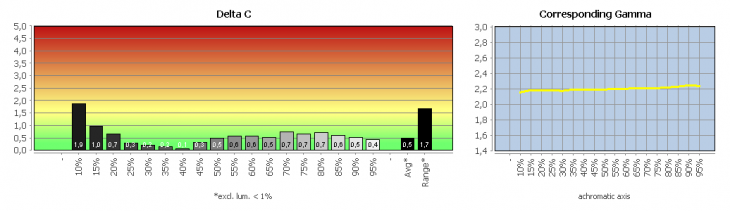 Diagramm: Graubalance in der Werkseinstellung