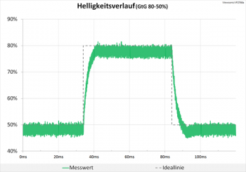 Diagramm: 60 Hz (Overdrive „Erweitert“): keine nennenswerten Überschwinger
