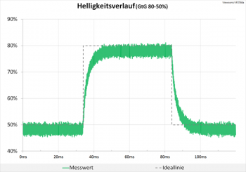 Diagramm: 60 Hz (Overdrive „Standard“): keine Überschwinger