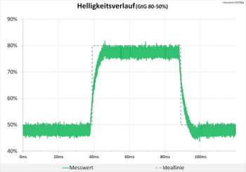 60 Hz (Overdrive „Ultraschnell“): keine nennenswerten Überschwinger