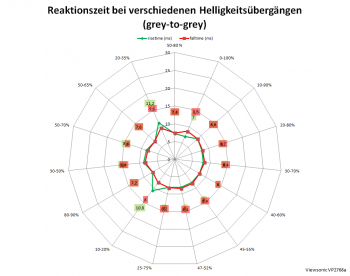 Diagramm: 60 Hz, Overdrive "Erweitert"