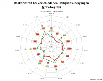 Diagramm: 60 Hz, Overdrive "Standard"