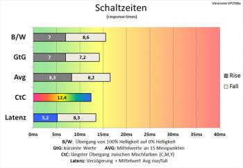 Diagramm: 60 Hz (Overdrive „Erweitert“): ordentliche Schaltzeiten