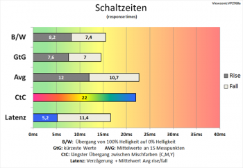 Diagramm: 60 Hz (Overdrive „Standard“): langsame Schaltzeiten