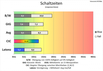 Diagramm: 60 Hz (Overdrive „Ultraschnell“): leicht verschlechterte Schaltzeiten