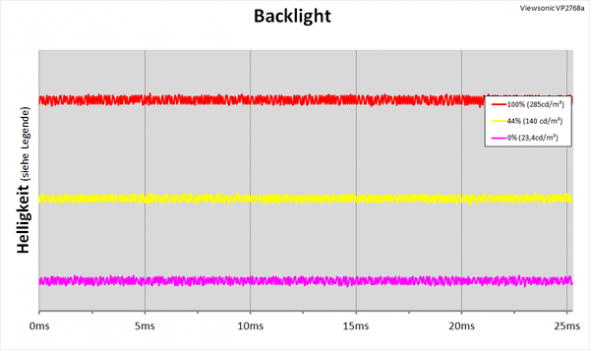 Diagramm: LED-Backlight mit kontinuierlicher Helligkeitsregelung