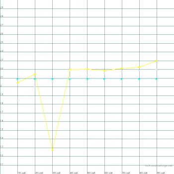Diagramm: Gamma-Verlauf Standardmodus