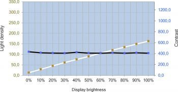 Helligkeits- und Kontrastverlauf des BenQ PD2725U – Gleichförmigkeit ein