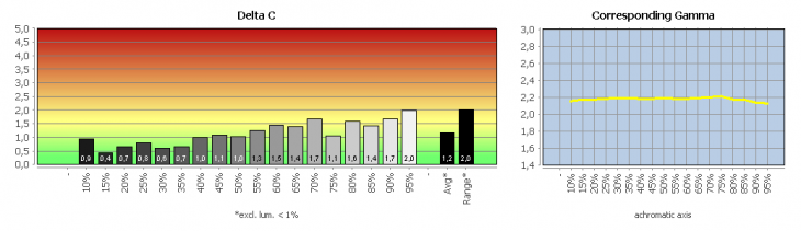 Diagramm: Graubalance in der Werkseinstellung, Bildmodus "Display P3"