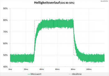 Diagramm 60 Hz (Overdrive „Aus“): keine Überschwinger