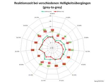 Diagramm: 60 Hz, Overdrive "Aus"