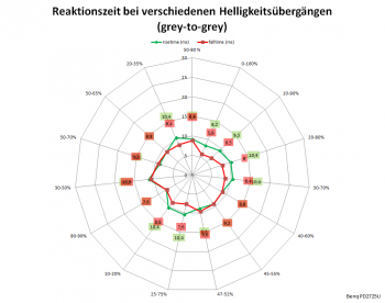 Diagramm: 60 Hz, Overdrive "Hoch"