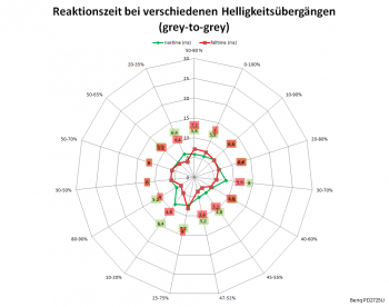 Diagramm: 60 Hz, Overdrive "Premium"