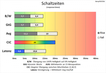 Diagramm 60 Hz (Overdrive „Aus“): langsame Schaltzeiten