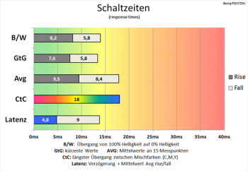 Diagramm 60 Hz (Overdrive „Hoch“): mäßige Schaltzeiten
