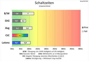 Diagramm 60 Hz (Overdrive „Premium“): gute Schaltzeiten