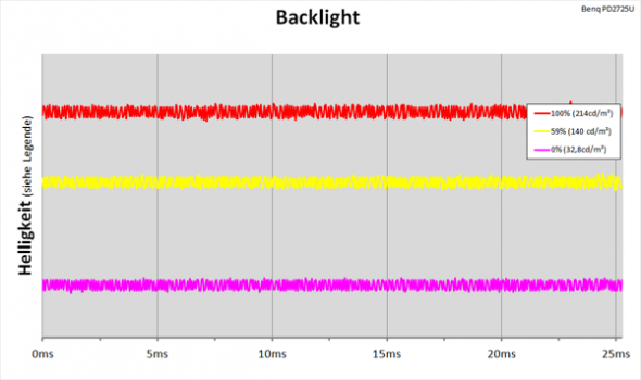 Diagramm: LED-Backlight mit kontinuierlicher Helligkeitsregelung