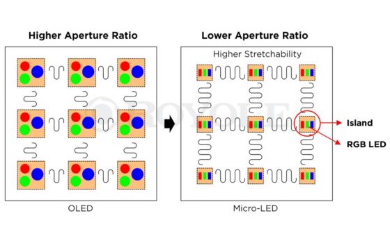 Royole MicroLED vs. OLED (Bild: Royole)