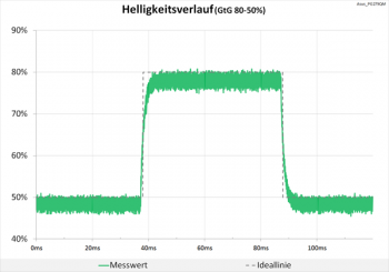 Diagramm 240 Hz ("Aus"): keine Überschwinger