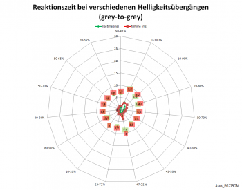 Diagramm: 240 Hz, Overdrive "Extrem"