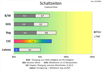 Diagramm 240 Hz ("Aus"): gute Schaltzeiten