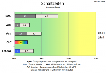 Diagramm 240 Hz ("Normal"): sehr gute Schaltzeiten