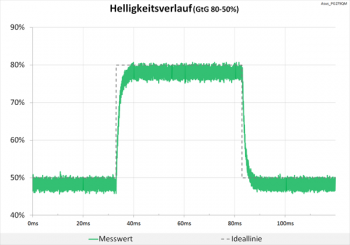 Diagramm 60 Hz ("Aus"): keine Überschwinger