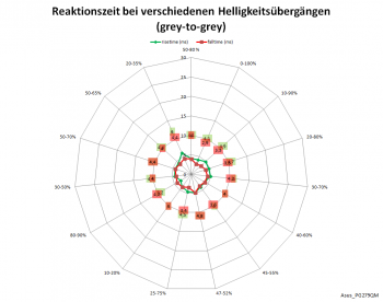 Diagramm: 60 Hz, Overdrive "Aus"