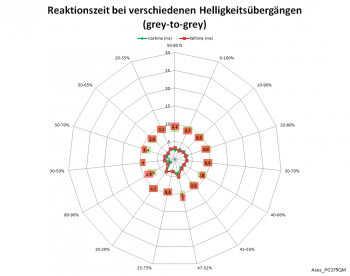 Diagramm: 60 Hz, Overdrive "Normal"