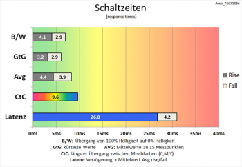 Diagramm 60 Hz ("Aus"): gute Schaltzeiten